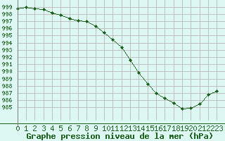 Courbe de la pression atmosphrique pour Romorantin (41)