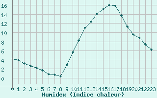 Courbe de l'humidex pour Challes-les-Eaux (73)