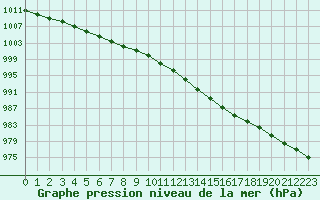 Courbe de la pression atmosphrique pour Le Mesnil-Esnard (76)