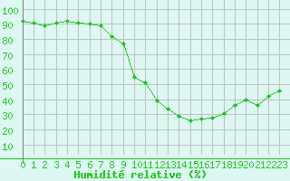 Courbe de l'humidit relative pour Carcassonne (11)