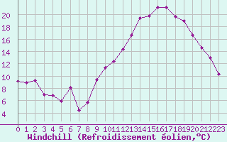 Courbe du refroidissement olien pour Dijon / Longvic (21)