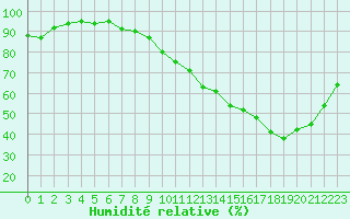 Courbe de l'humidit relative pour Brive-Laroche (19)