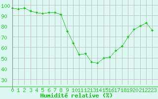 Courbe de l'humidit relative pour Les Pennes-Mirabeau (13)