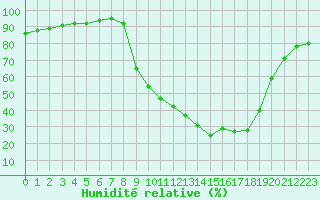 Courbe de l'humidit relative pour Brive-Souillac (19)
