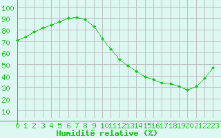 Courbe de l'humidit relative pour Le Mans (72)