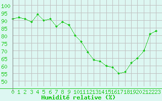 Courbe de l'humidit relative pour Ploumanac'h (22)