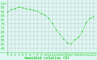 Courbe de l'humidit relative pour Vannes-Sn (56)