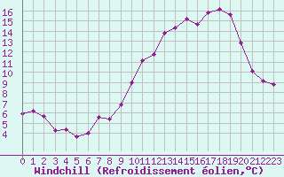 Courbe du refroidissement olien pour Mcon (71)