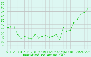 Courbe de l'humidit relative pour Hyres (83)