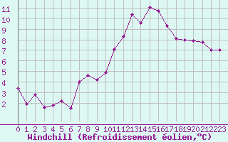 Courbe du refroidissement olien pour Voiron (38)