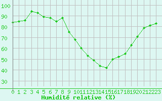 Courbe de l'humidit relative pour Dinard (35)