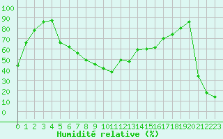 Courbe de l'humidit relative pour Millefonts - Nivose (06)
