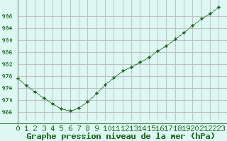 Courbe de la pression atmosphrique pour Saint-Michel-Mont-Mercure (85)