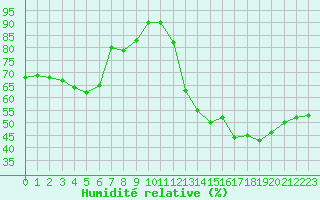 Courbe de l'humidit relative pour Ste (34)
