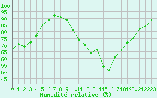Courbe de l'humidit relative pour Gurande (44)