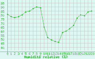 Courbe de l'humidit relative pour Thoiras (30)