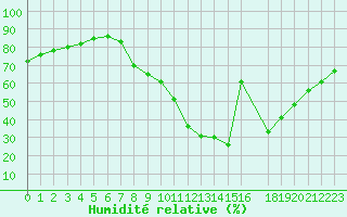 Courbe de l'humidit relative pour Gjilan (Kosovo)
