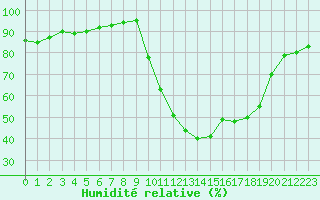 Courbe de l'humidit relative pour Strasbourg (67)