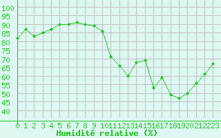 Courbe de l'humidit relative pour Leucate (11)