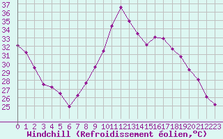 Courbe du refroidissement olien pour Arles (13)