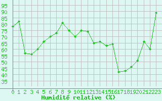 Courbe de l'humidit relative pour Epinal (88)