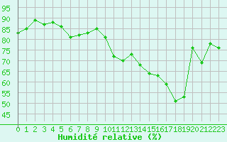 Courbe de l'humidit relative pour Romorantin (41)