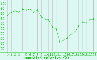 Courbe de l'humidit relative pour Niort (79)