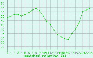 Courbe de l'humidit relative pour Nmes - Courbessac (30)