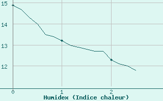 Courbe de l'humidex pour Clabecq-Tubize (Be)