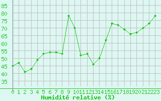 Courbe de l'humidit relative pour Bourg-Saint-Andol (07)