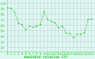 Courbe de l'humidit relative pour Ile Rousse (2B)