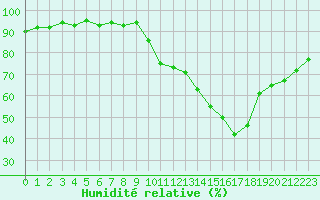 Courbe de l'humidit relative pour Ciudad Real (Esp)