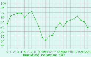 Courbe de l'humidit relative pour Cap Bar (66)