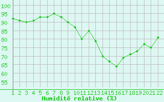 Courbe de l'humidit relative pour Jonzac (17)