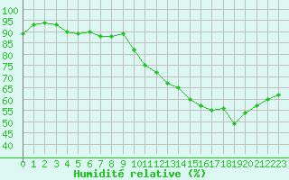Courbe de l'humidit relative pour Mcon (71)