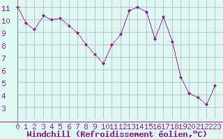 Courbe du refroidissement olien pour Ploumanac