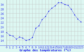 Courbe de tempratures pour Valleroy (54)