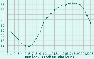 Courbe de l'humidex pour Cernay (86)