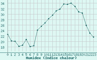 Courbe de l'humidex pour Sauteyrargues (34)