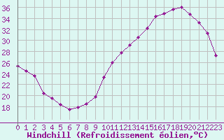Courbe du refroidissement olien pour Pau (64)