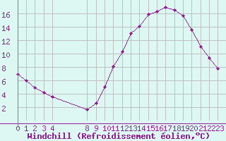 Courbe du refroidissement olien pour Aigrefeuille d