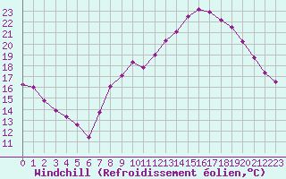 Courbe du refroidissement olien pour Aubenas - Lanas (07)