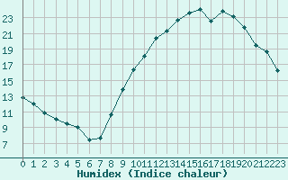 Courbe de l'humidex pour Le Puy - Loudes (43)