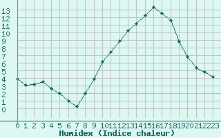 Courbe de l'humidex pour Melun (77)