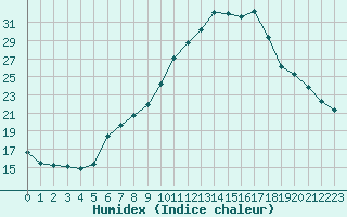 Courbe de l'humidex pour Orlans (45)