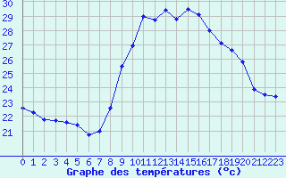 Courbe de tempratures pour Cap Cpet (83)