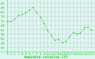 Courbe de l'humidit relative pour Lemberg (57)