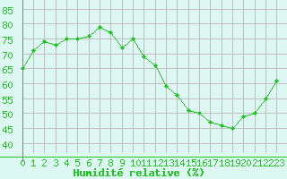 Courbe de l'humidit relative pour Voiron (38)