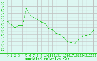 Courbe de l'humidit relative pour Perpignan (66)