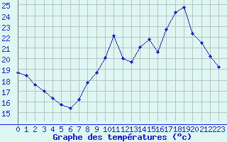 Courbe de tempratures pour Dounoux (88)